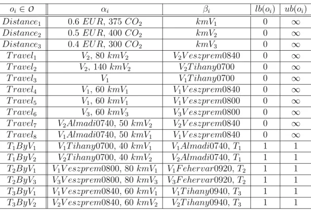 Table 4.6: Operating units of the synthesis problem o i ∈ O α i β i lb(o i ) ub(o i ) Distance 1 0.6 EUR, 375 CO 2 kmV 1 0 ∞ Distance 2 0.5 EUR, 400 CO 2 kmV 2 0 ∞ Distance 3 0.4 EUR, 300 CO 2 kmV 3 0 ∞ T ravel 1 V 2 , 80 kmV 2 V 2 V eszprem0840 0 ∞ T rave