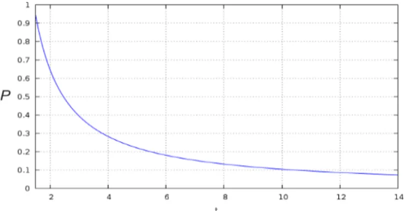 1. ábra. Példafüggvény szimulált h½utéshez: a keresés h½utési szakaszában ahogy a t id½o halad, úgy exponenciálisan csökken½o valószín½uséggel fogadjuk el azt a változást, ami ront a célfüggvényen.