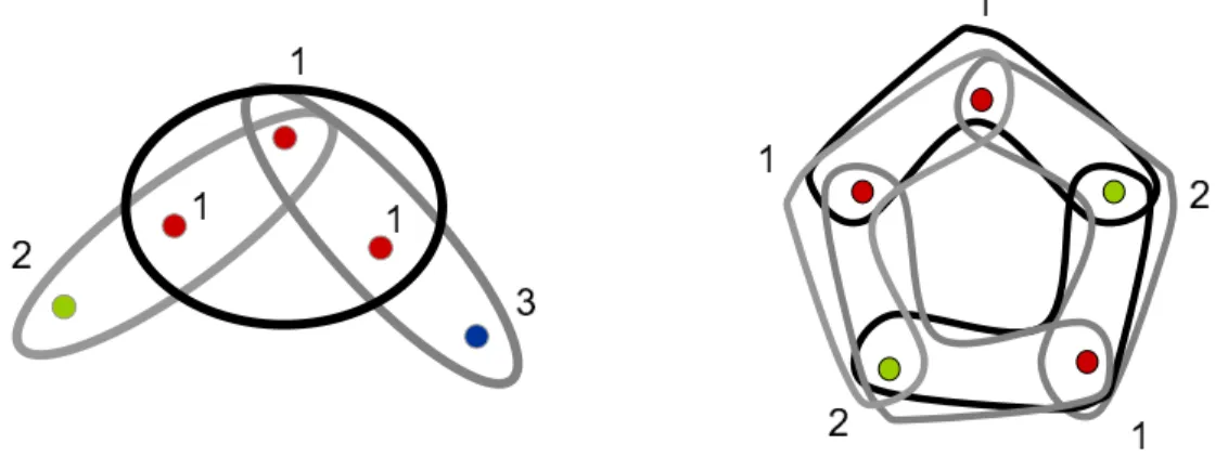 Figure 1: A 3-uniform monostar and the cycloid C 5 3 colored with maximum number of colors