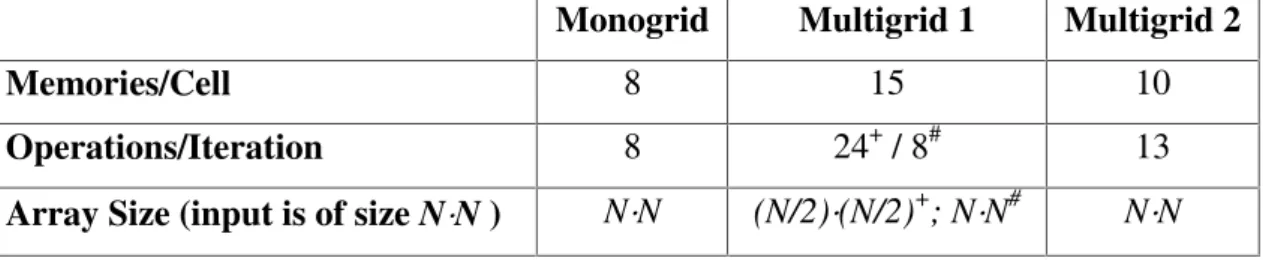 Table 1 summarizes the most important properties of the monogrid and the two implementations of the multiscale model