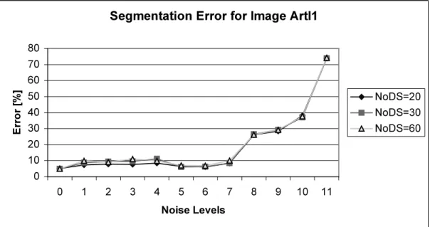 Fig. 11 illustrates the segmentation error on a test image when the exponential function was approximated with a piecewise linear form