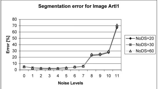 Figure 12. Segmentation error vs. computational noise for different number of diffusion steps (NoDS) when g has linear form