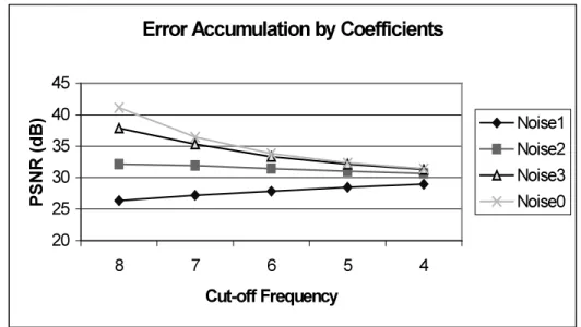 Fig. 7 illustrates the same experiments, but for the Hadamard Transformation. As it is expected in case of low noise (or noise free computation) the HT is less effective (curves of Noise0 and Noise3), however HT is also less sensitive for noise, i.e