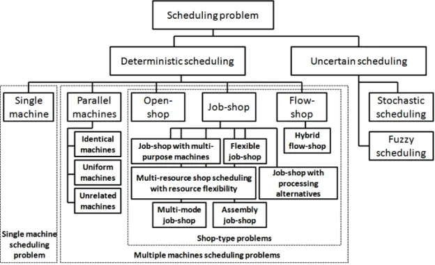 Figure 1.3 is based on their classication and contains ner partitioning of job-shop problems, following some recent papers [50, 51].