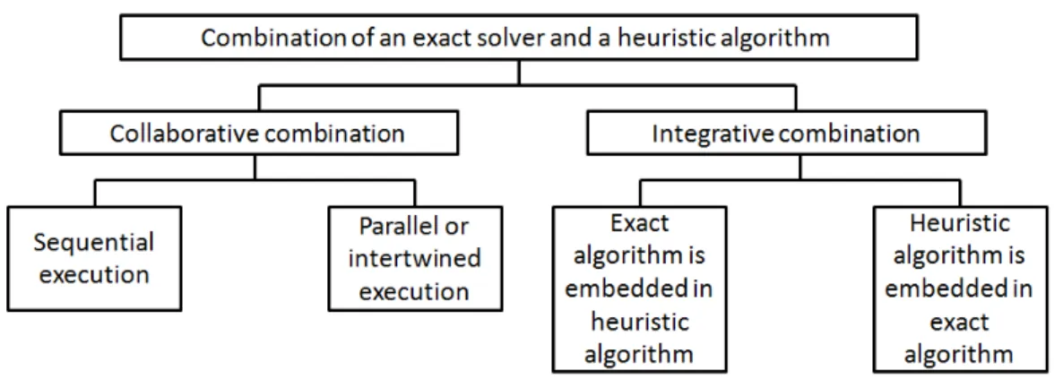 Figure 2.1. Main classes of the combination of an exact solver and a heuristic algo- algo-rithm.