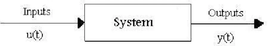 Figure 2.1: Description of a control system