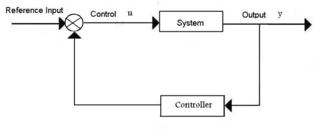Figure 2.2: Block diagram of an output feedback control system