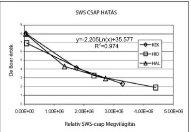 M3. ábra: Zavaró káprázási értékek, átlagolva mindkét nézési irányra, megjelenítve az    SWS-csapok megvilágításának függvényében, 