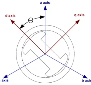 Figure 3: The abc and 0dq frames of the generator. The 0dq coordinate of frame is fixed to the rotor, abc coordinate frame is fixed the stator flux.