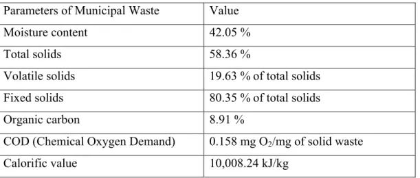 Table 2. Parameters of Municipal Waste (Fodor et al., 2011a)  Parameters of Municipal Waste  Value 