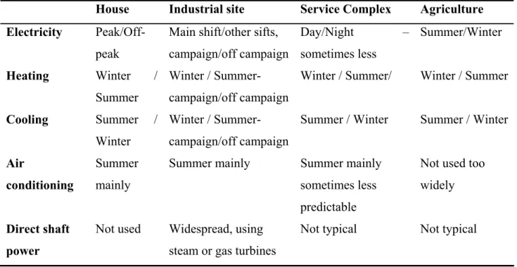 Table 5. Energy flow demand variability (Varbanov and Klemeš, 2010) 