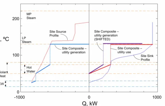 Figure 18. Time Slice 1: Site Composites for inter-process heat recovery (Varbanov et al.,  2010) 