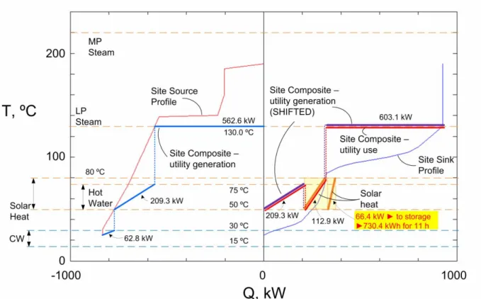 Figure 20. Time Slice 1: Site targets for solar heat capture and storage (Varbanov et al., 2010) 