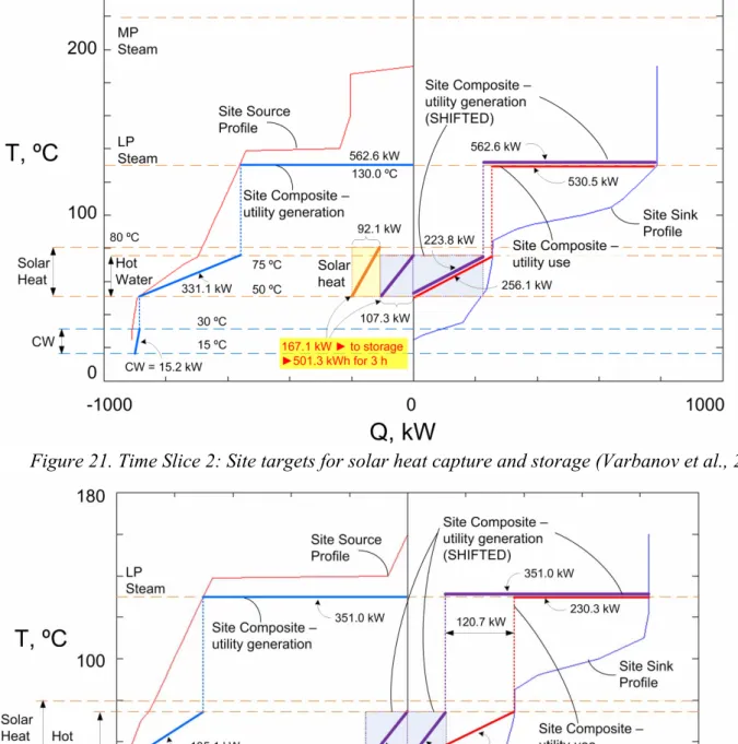 Figure 21. Time Slice 2: Site targets for solar heat capture and storage (Varbanov et al., 2010) 