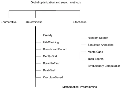 Figure 2.3: Classication of Global Optimization Methods