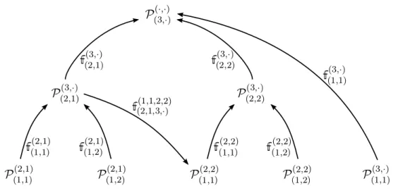 Figure 3.3: An example for Multi-Level Evolutionary Algorithm (MLEA) populations and their relationships.