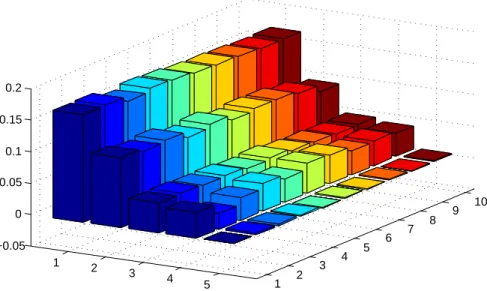 Figure 3.8: The results of the rst test conguration with number of boxes ranging from 2 3 ·2 i , (i = 1, 