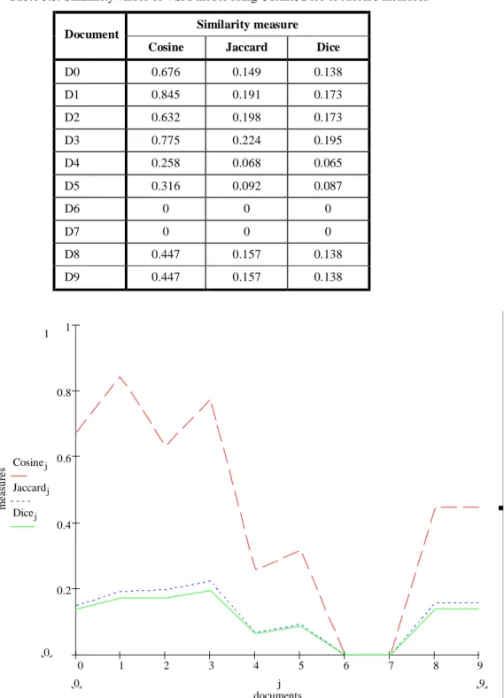Table 3.3. Similarity values of VSM model using Cosine, Dice or Jaccard measures  Similarity measure 