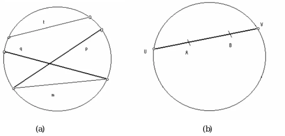 Figure 3.2. a) m, p, q, t are lines in the C-KHS. Notice that the endpoints do not belong to the C-KHS,  nor  do  the  points  of  the  circle  (the  circle  is  only  drawn  to  show  the  ‘limits’  of  the  hyperbolic space)