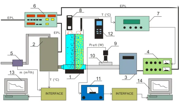 11.6. ábra. A mérő és szabályozórendszer összeállítása hibrid gabonaszárításhoz  (1) Kombinált cső szárító, (2) Elektromos levegő előmelegítő, (3) Mikrohullámú generátor, (4) Generátor 