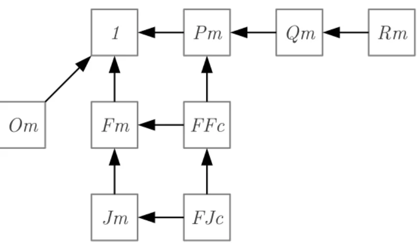 Figure 1.1: Dependeny between the possible entries in the α eld