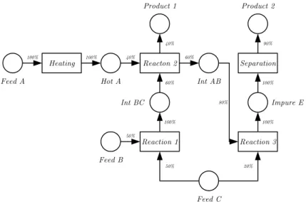 Figure 1.5: STN representation of a general network reipe