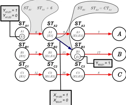 Figure 2.5: Illustration of the onnetion between preedene based models and the S-graph