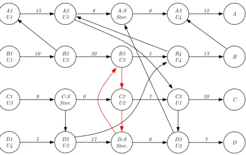 Figure 3.5: Cyle in the S-graph representation of the shedule delivered by the MILP