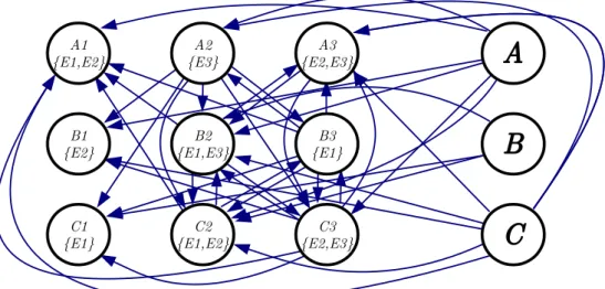 Figure 3.6: The S-graph ontaining all the possible shedule ars for the Example given in