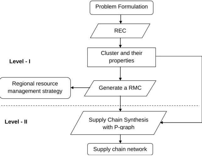 Figure 1.1 Two-level strategy for supply chain network synthesis 