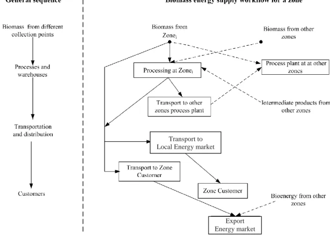 Figure 1.2 Workflow for energy supply from biomass (Lam et al., 2010b) 