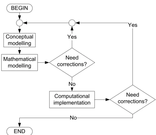 Figure 2.6 Model creation procedure (Klemeš et al., 2010) 