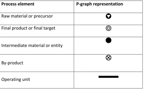 Table 2.3 P-graph symbols that represent process elements (Klemeš et al., 2010)  Process element  P-graph representation 