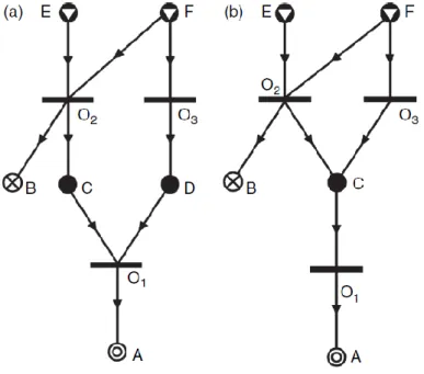 Figure 2.7 P-graphs representing the process structure of three operating units (Klemeš  et al., 2010) 