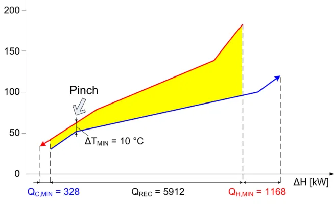 Figure 2.10 Heat recovery with Pinch Analysis (Klemeš et al., 2010).  