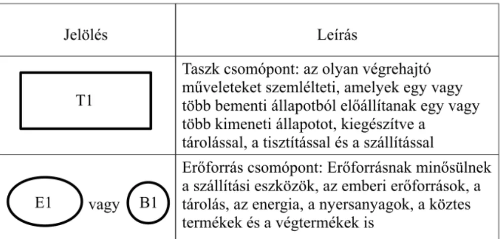 2.6. ábra. Az er®forrás-tevékenység hálózat, azaz az RTN leírás épít® elemei