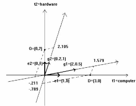 Figure 1.2 Document and query weight vectors. The document vector D(3;0) and query vector Q(0;2)  are represented in the orthonormal basis (e 1 ;e 2 )