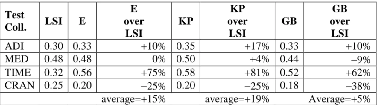 Table  5.3  compares  the  results  obtained  to  with  those  obtained  using  LSI  with  normalised term frequency [23]
