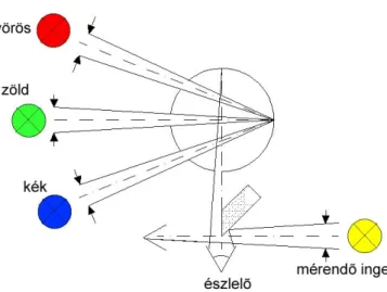 7. ábra: Vizuális színinger-mérő vázlata 