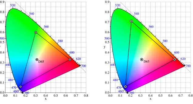 10. ábra: Az sRGB (bal oldal) és Adobe RGB (jobb oldal) színterek értelmezési tartományai a CIE x,y  színességi diagramon szemléltetve [14] 