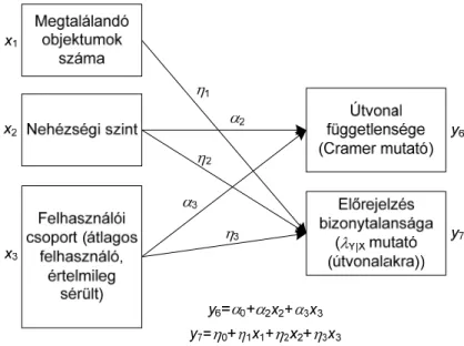 19. ábra: Regresszió-analízis után kapott modell az útvonalak függetlenségére és az előrejelzés  bizonytalanságára vonatkozóan