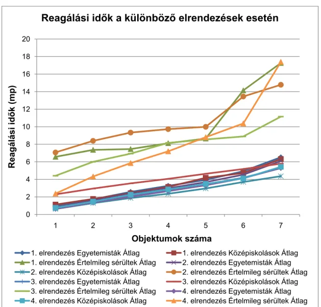 20. ábra: Reagálási idők a megtalálandó objektumok számának függvényében. 