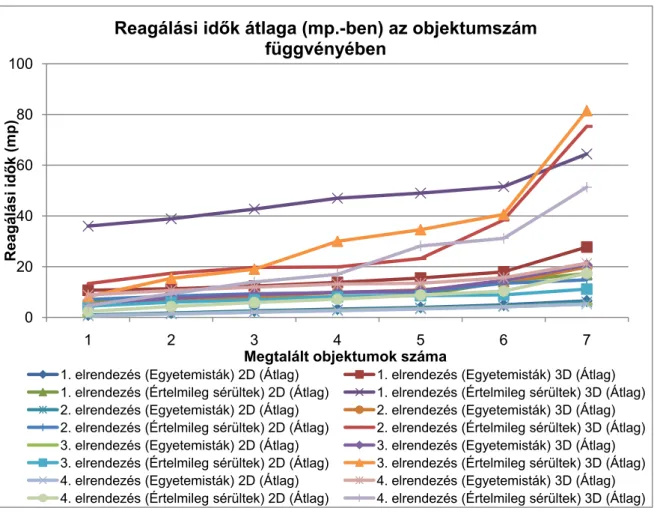 23. ábra: Reagálási idők átlaga a megtalálandó objektumok számának függvényében. 