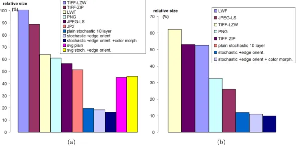 Figure 2.20 presents data showing that if we compress the painted output (the stroke-series representation of the painted frames) in our lossless way, than we can achieve at around 3 - 4 times better compression ratios compared to what we can achieve when 