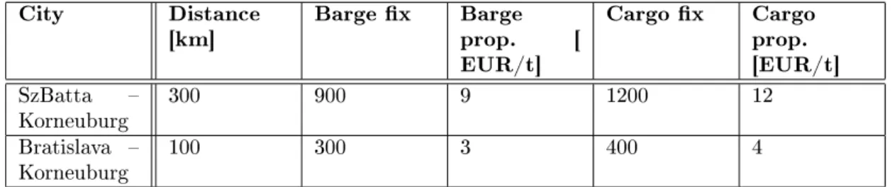Table 2.2: The x and proportional parts of the transportation costs as a function of distance City Distance [km] Barge x Bargeprop