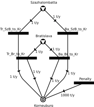 Figure 2.3: The P-graph representation of the motivational example