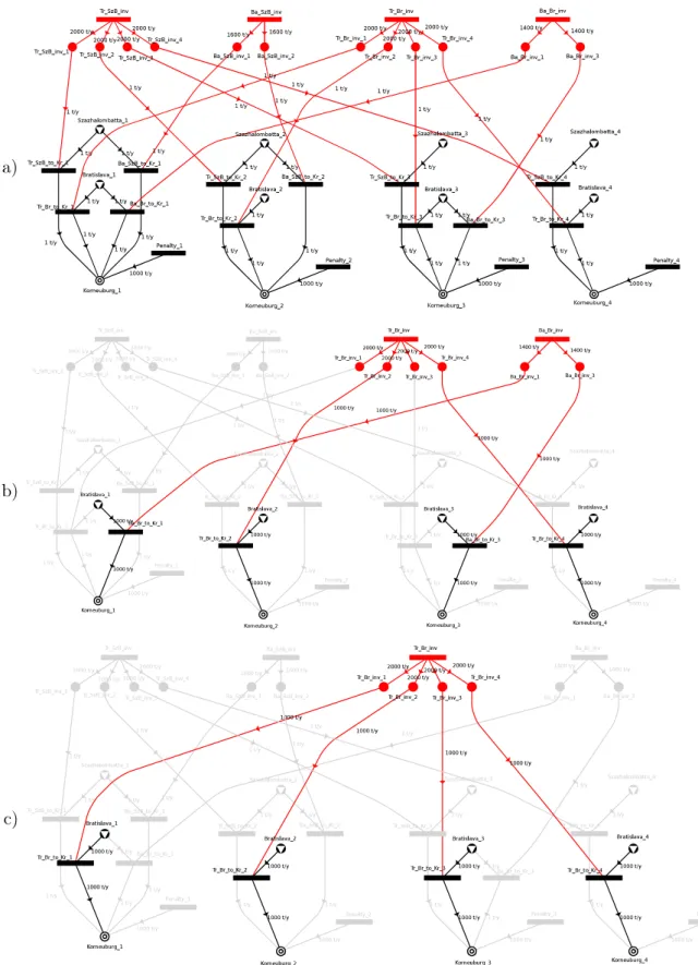 Figure 2.4: a) The extended P-graph representation of the motivational example b) The optimal