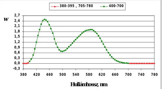 Ami a  6-6. ábra grafikonjait szemlélve szokatlan lehet, az az a tény, hogy a D65 általam tervezett szimulátorának relatív spektrális teljesítményeloszlása a 700 nm feletti színképtartományban jelentõsen eltér a megfelelõen normált D65-tõl