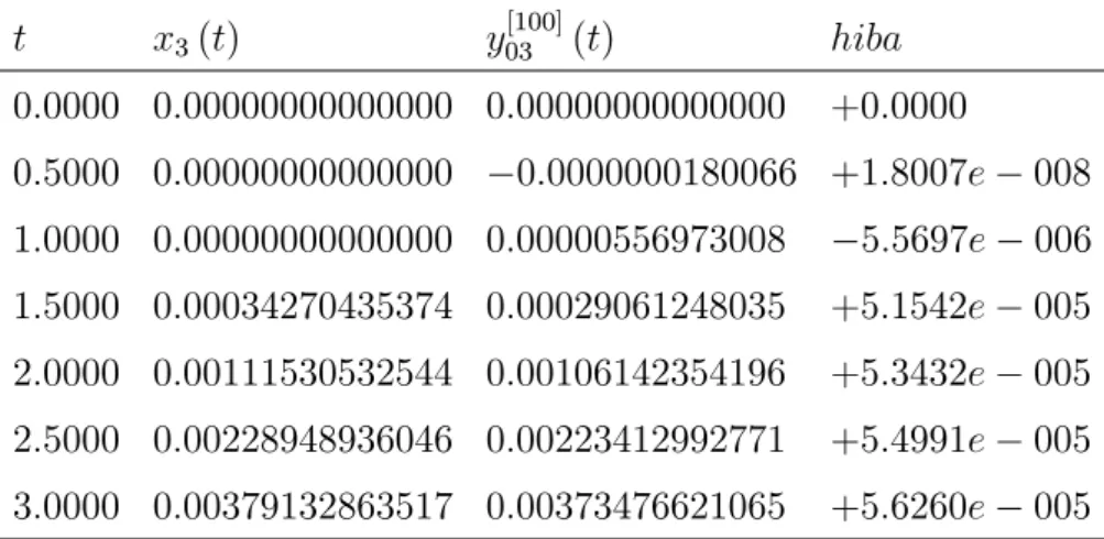 10. táblázat. A 2. perifériás kompartment értékeinek approximációja n=100 esetén