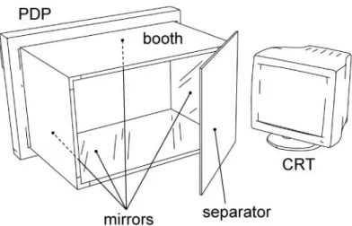 Figure  I/3.  Illustration  of  the  experimental  setup:  the  PDP  with  the  mirrored  booth,  the  separator and the CRT